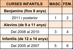 CURSES INFANTILS MASC. FEM. Benjamins (fins 8 anys) 2011 i posterior 1 2 Alevins (de 9 a 11 anys) Del 2008 al 2010 3 4 Infantils (de 12 a 14 anys) Del 2005 al 2007 5 6